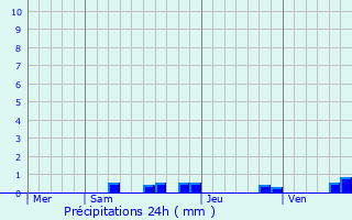 Graphique des précipitations prvues pour Perrier