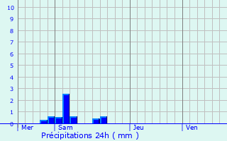 Graphique des précipitations prvues pour Sainte-Colombe