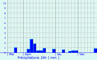Graphique des précipitations prvues pour Le Perron