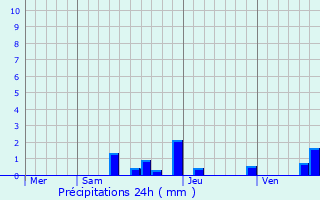 Graphique des précipitations prvues pour Leigneux