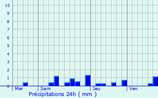 Graphique des précipitations prvues pour Rozier-en-Donzy