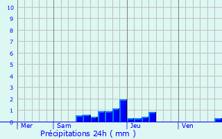 Graphique des précipitations prvues pour Sinard