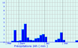 Graphique des précipitations prvues pour Moncel-sur-Seille