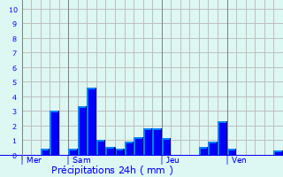 Graphique des précipitations prvues pour Brin-sur-Seille