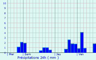 Graphique des précipitations prvues pour Bouchemaine