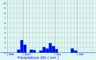 Graphique des précipitations prvues pour Saint-Jean-de-la-Motte