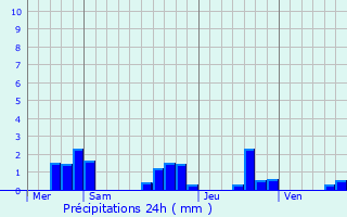 Graphique des précipitations prvues pour Thonac