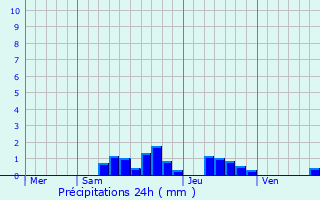 Graphique des précipitations prvues pour Marennes