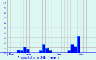 Graphique des précipitations prvues pour Saint-Jean-sur-Moivre
