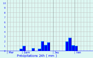 Graphique des précipitations prvues pour Vindey