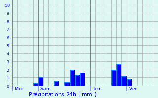 Graphique des précipitations prvues pour Chtillon-sur-Morin
