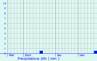 Graphique des précipitations prvues pour Beylongue