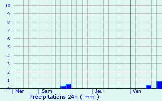 Graphique des précipitations prvues pour Saint-Bonnet-sur-Gironde