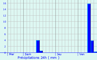 Graphique des précipitations prvues pour Gnissac