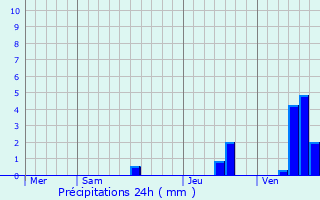 Graphique des précipitations prvues pour Saujon