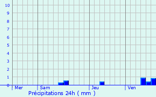 Graphique des précipitations prvues pour Chamouillac