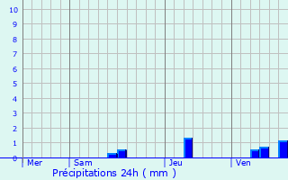 Graphique des précipitations prvues pour Saint-Sylvestre-sur-Lot