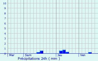 Graphique des précipitations prvues pour Saint-Gor