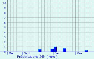 Graphique des précipitations prvues pour Grand-Vabre