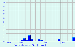 Graphique des précipitations prvues pour Archignac