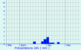 Graphique des précipitations prvues pour Taussac