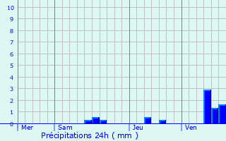 Graphique des précipitations prvues pour Nonac