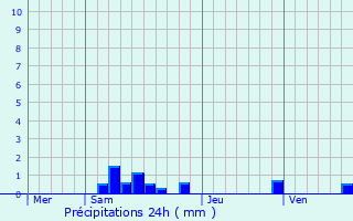 Graphique des précipitations prvues pour Moustier-Ventadour