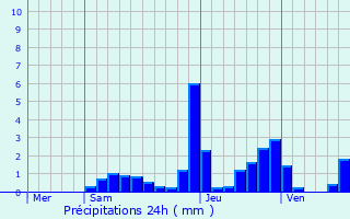Graphique des précipitations prvues pour Bard-ls-poisses