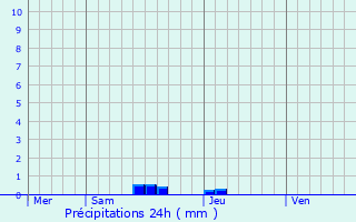 Graphique des précipitations prvues pour Labastide-Marnhac