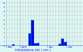 Graphique des précipitations prvues pour Buzeins