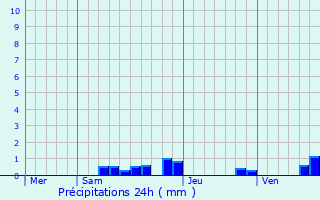 Graphique des précipitations prvues pour La Roche-Blanche