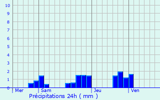 Graphique des précipitations prvues pour Saint-Masmes