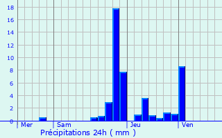 Graphique des précipitations prvues pour Ivory