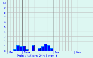 Graphique des précipitations prvues pour Calamane