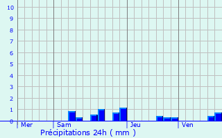 Graphique des précipitations prvues pour Sauxillanges