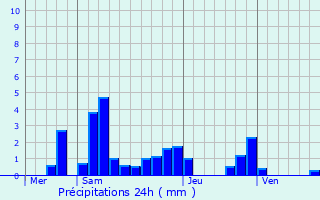 Graphique des précipitations prvues pour Chteau-Brhain