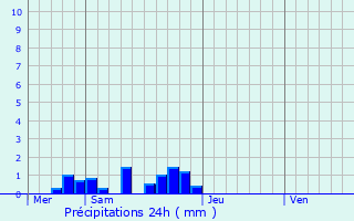 Graphique des précipitations prvues pour Cahors