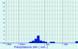 Graphique des précipitations prvues pour Saint-Papoul