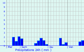 Graphique des précipitations prvues pour Saint-Genis