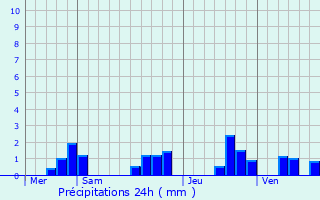 Graphique des précipitations prvues pour Janz