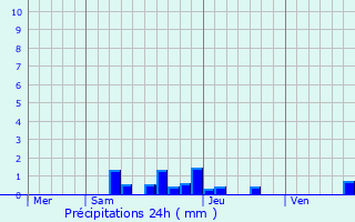 Graphique des précipitations prvues pour Fournols
