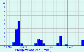 Graphique des précipitations prvues pour Tonnay-Boutonne