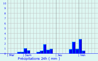 Graphique des précipitations prvues pour Bussy-Lettre