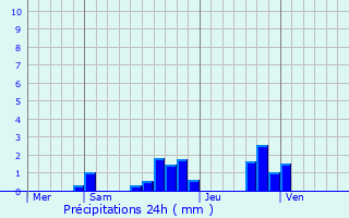Graphique des précipitations prvues pour Vert-Toulon