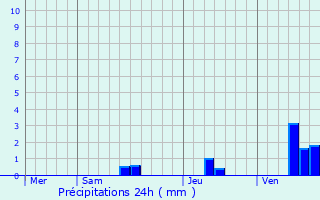 Graphique des précipitations prvues pour Guizengeard