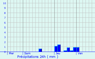 Graphique des précipitations prvues pour Amareins-Francheleins-Cesseins
