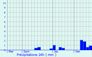 Graphique des précipitations prvues pour Le Mas-d