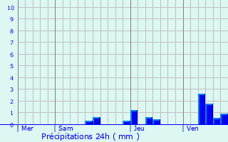 Graphique des précipitations prvues pour Sainte-Gemme-Martaillac