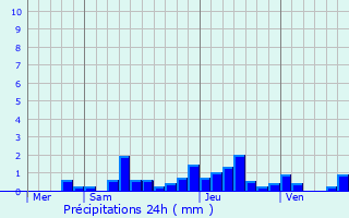Graphique des précipitations prvues pour Vaujany