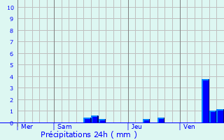 Graphique des précipitations prvues pour Ronsenac